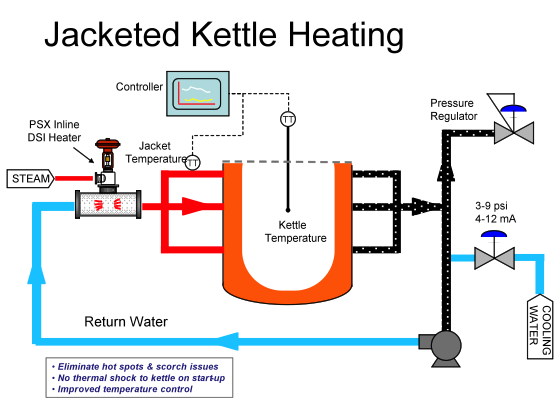 What Is Steam Jacketed Kettle? Working Principle, Construction, Diagram ...